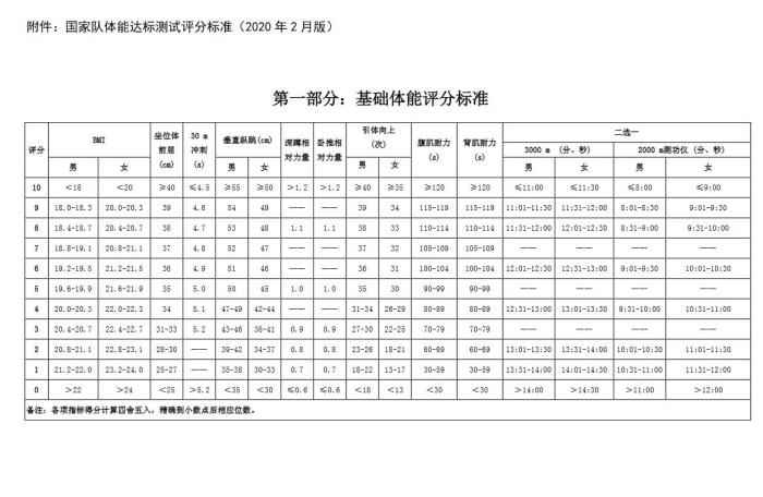 来看看国家队运动员体能评分标准，你能得多少