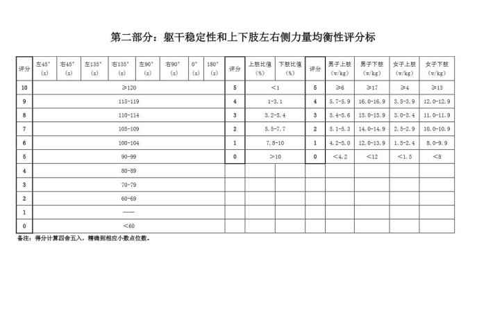 来看看国家队运动员体能评分标准，你能得多少