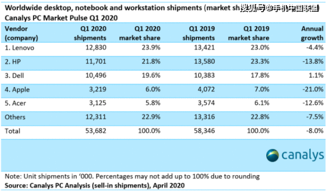 全球PC首季出货同比下降8%，苹果Mac降幅最大！