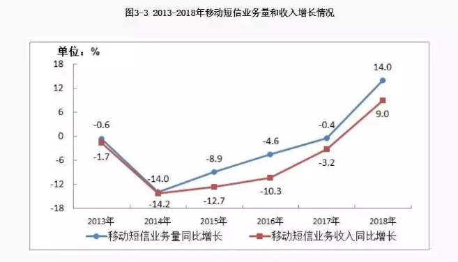 5G消息是憋了12年的大招，但它干不掉微信