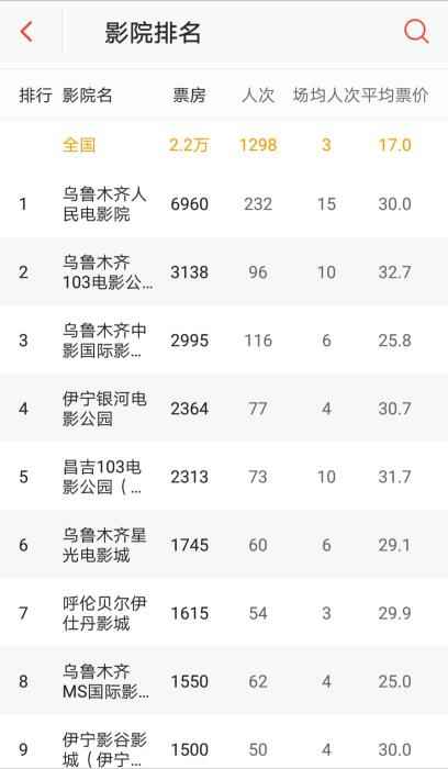 500多家影院复工：单日总票房仅过4万 暂无新片可