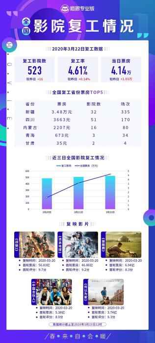 500多家影院复工：单日总票房仅过4万 暂无新片可