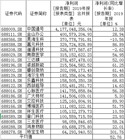 21家科创板公司已公布首份年报，净利润平均增长