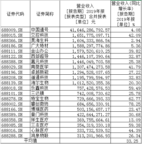 21家科创板公司已公布首份年报，净利润平均增长