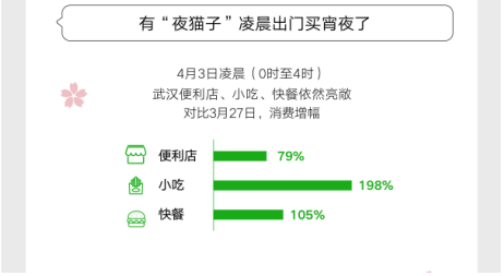 武汉十二时辰！微信大数据：每天早8点“过早”最热闹