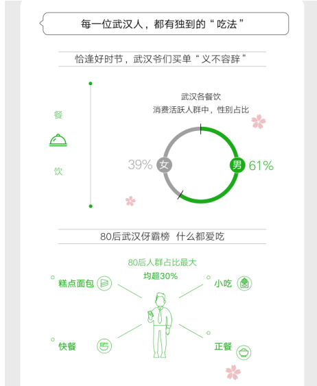 武汉十二时辰！微信大数据：每天早8点“过早”最热闹