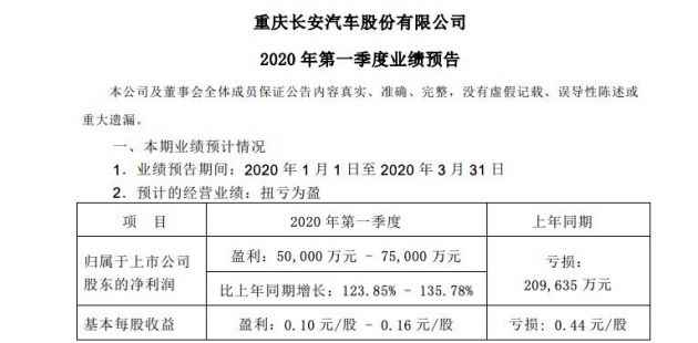 长安汽车：预计一季度净利润同比增长123.85%-135.78%