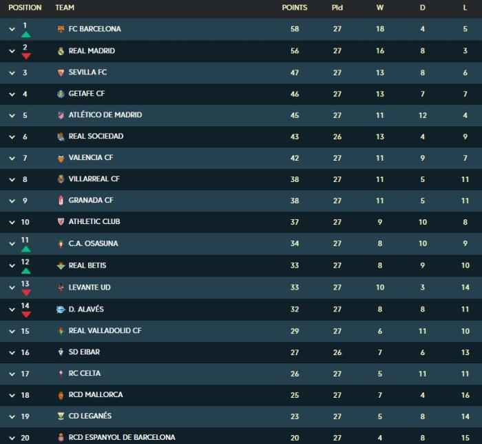 西甲积分榜。图片来源：西甲官网