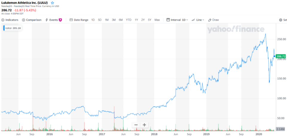 “辱华风波”中的露露乐蒙：去年实现营收280亿