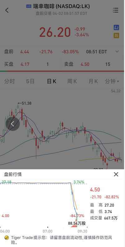 瑞幸咖啡盘前跌逾76% 调查显示伪造交易价值大约