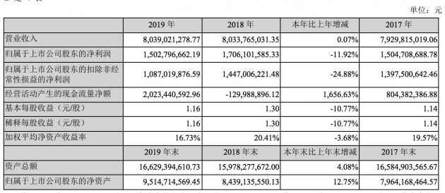 完美世界2019年营收80亿元 2020年第一季度游戏净利