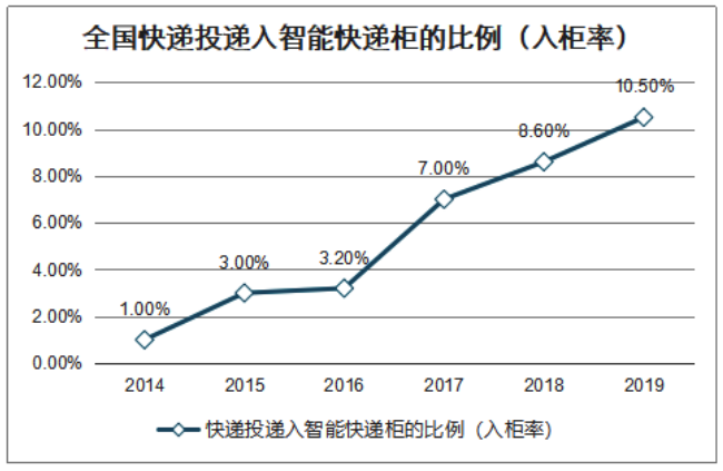 丰巢收购中邮智递：市占率将达69%，但盈利还是