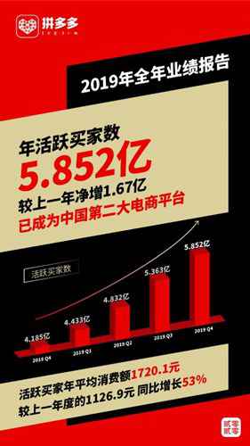 拼多多发布2019年年报：实现年营收301.4亿元
