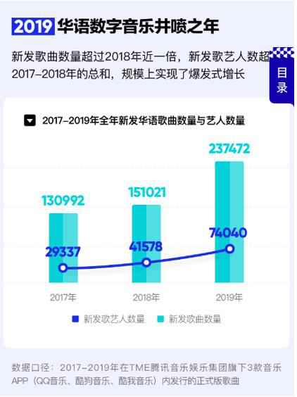 来源：《2019华语数字音乐年度报告》