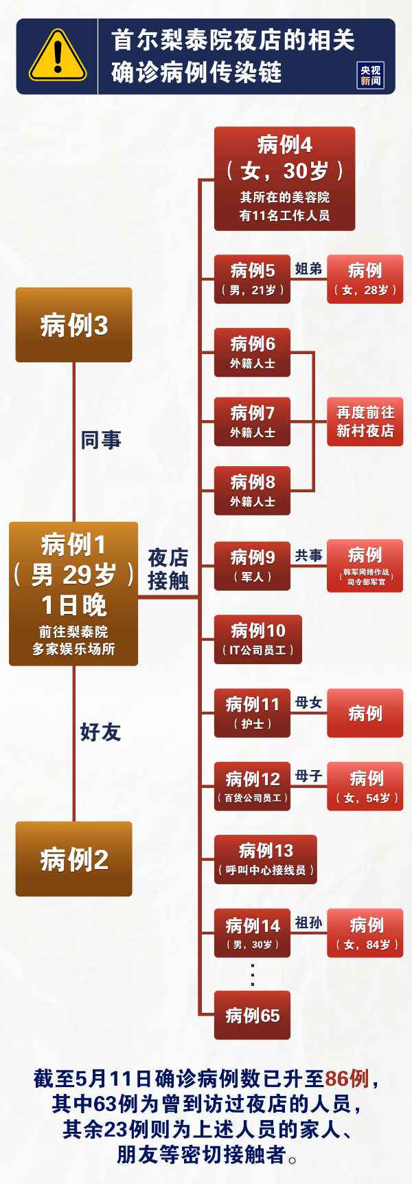 韩国夜店聚集性疫情已致86人确诊 梨泰院夜店集体感染事件始末