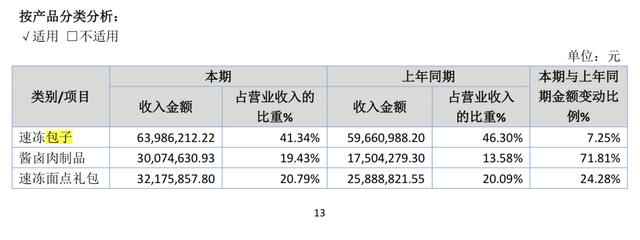 狗不理终止上市，半数营收靠速冻食品，8个包子