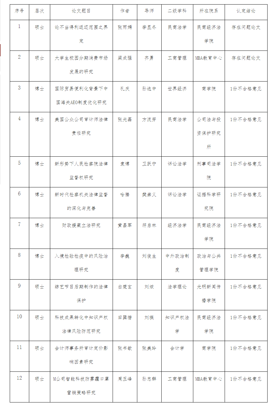 中国政法大学2硕士论文被认定存在问题 导师被处理