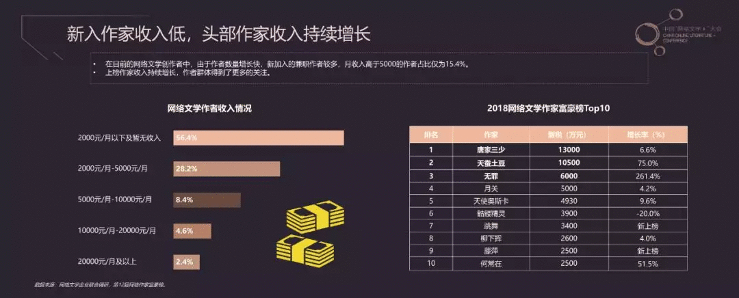 底层网文作者：过半月入2000元，“卖身契”已签