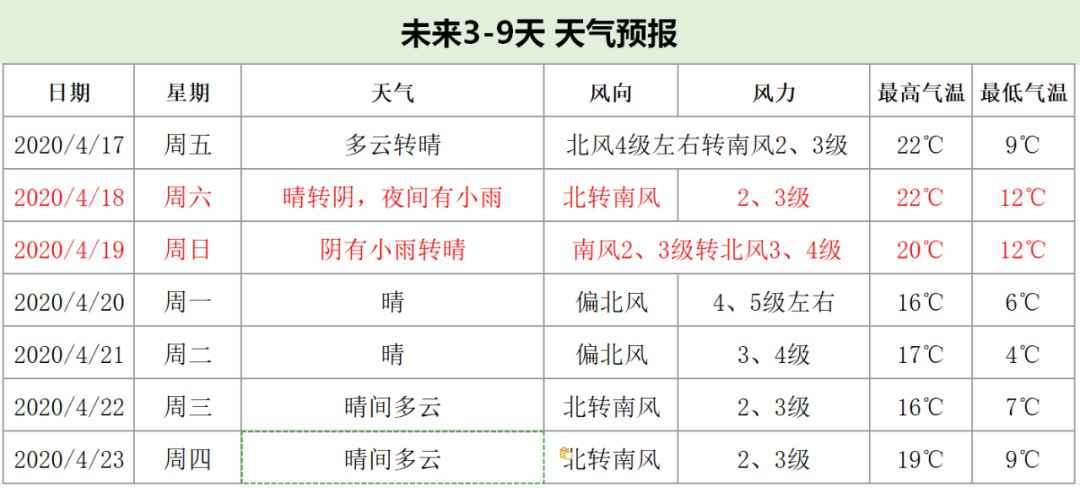 未来3-9天天气预报。