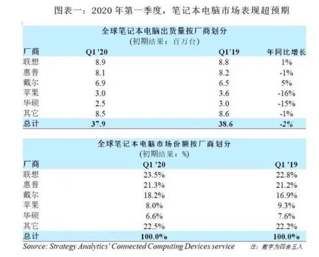 2020年一季度全球笔记本电脑出货量为3790万台 同