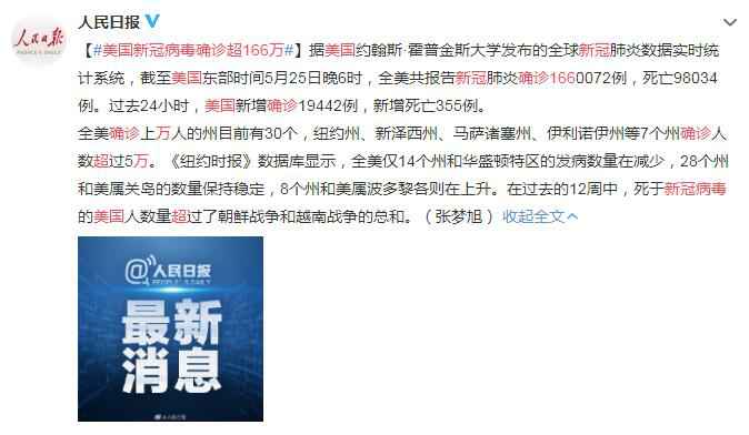 5月26日美国疫情最新消息情况：新冠病毒确诊超166万
