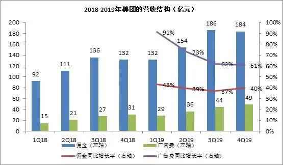 业绩双跌王兴不慌，千亿美团不看眼前？