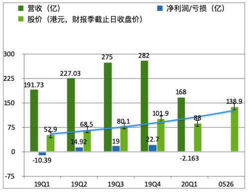 业绩双跌王兴不慌，千亿美团不看眼前？