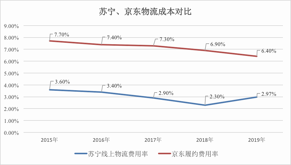 618，苏宁叫板京东“至少便宜10%”，它哪来的底