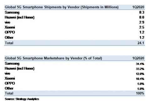全球5G智能手机出货量Q1飙升至2410万部