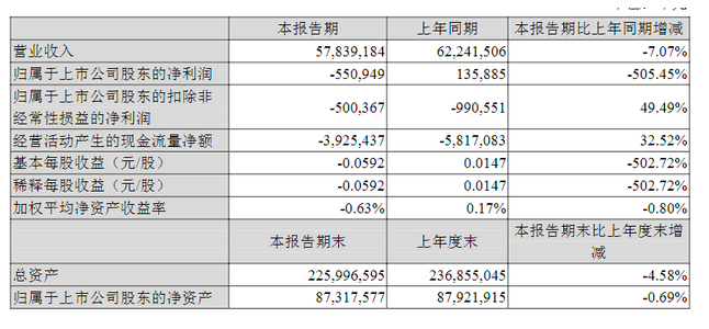苏宁易购：一季度营收578.39亿元 亏损5.51亿元