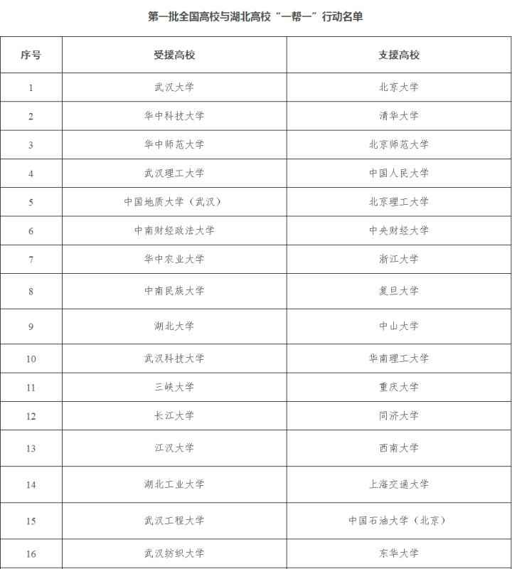 全国高校与湖北高校就业创业“一帮一”：北大