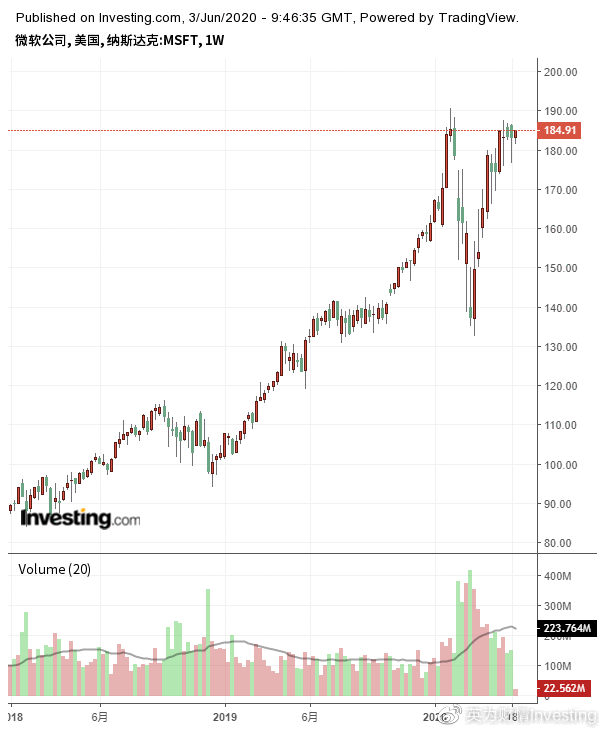 微软，两年，市值两万亿？