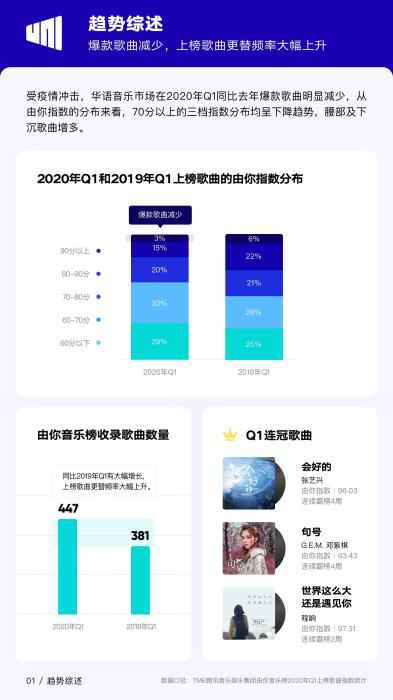 一季度华语乐坛如何？诞生158首抗疫歌曲 462人演