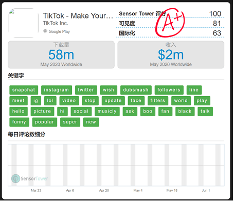 抖音彻底火了！下载量全球第一，5月吸金暴增