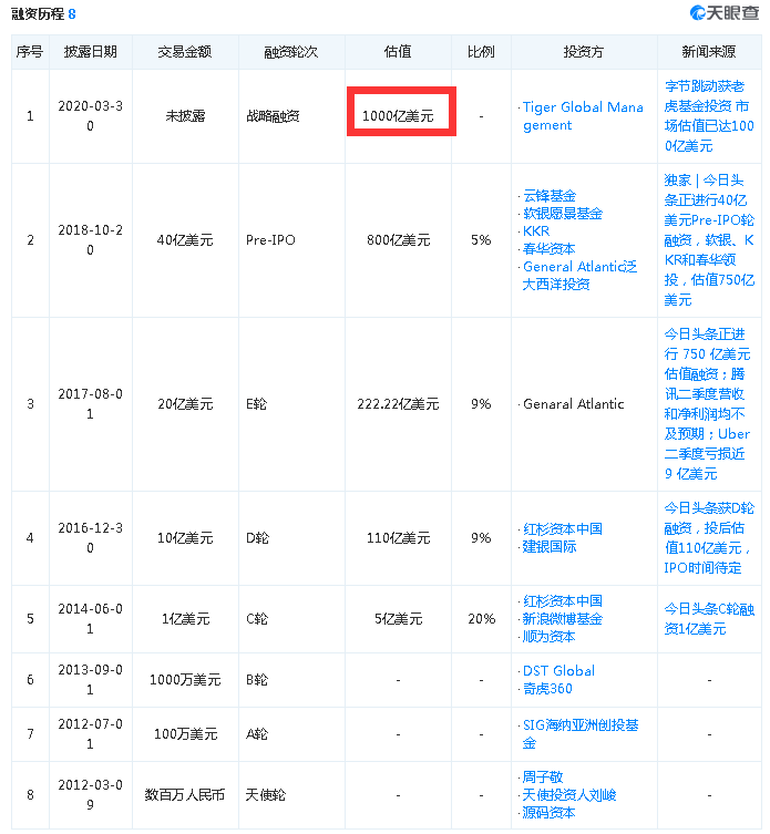 抖音彻底火了！下载量全球第一，5月吸金暴增