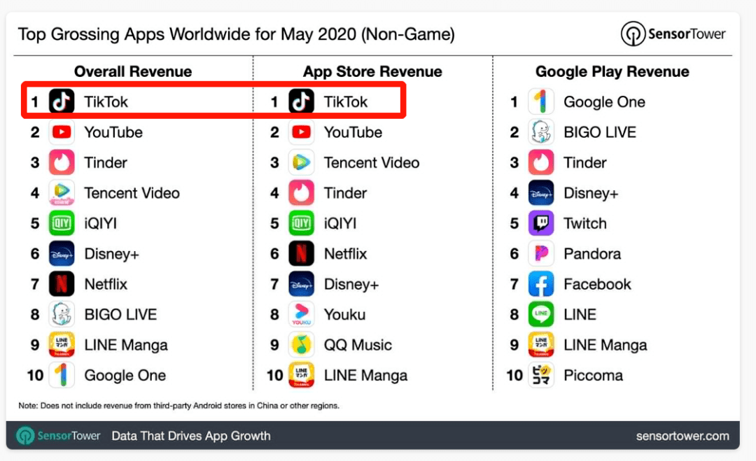 抖音彻底火了！下载量全球第一，5月吸金暴增