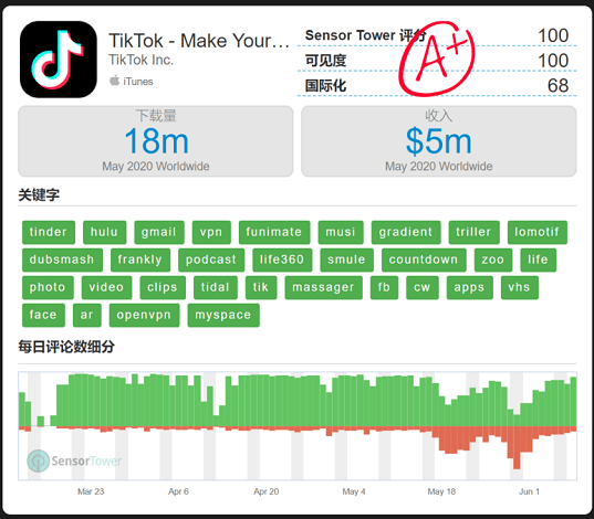 抖音彻底火了！下载量全球第一，5月吸金暴增