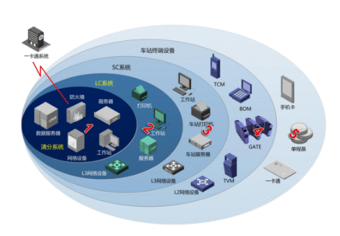 大数据时代下的城市轨道交通AFC系统运用案例分