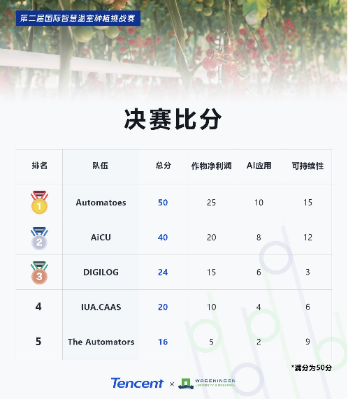 腾讯AI种番茄双丰收 参赛AI全胜专家 辽宁试点净