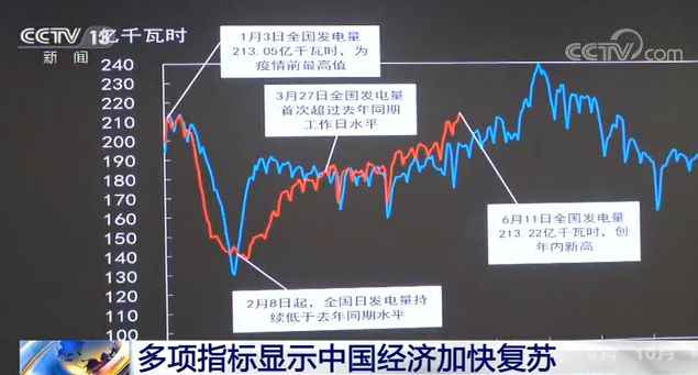 多项指标显示中国经济加快复苏