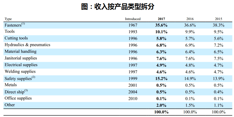 掘金万亿规模工业品市场，寻找中国版“快扣（