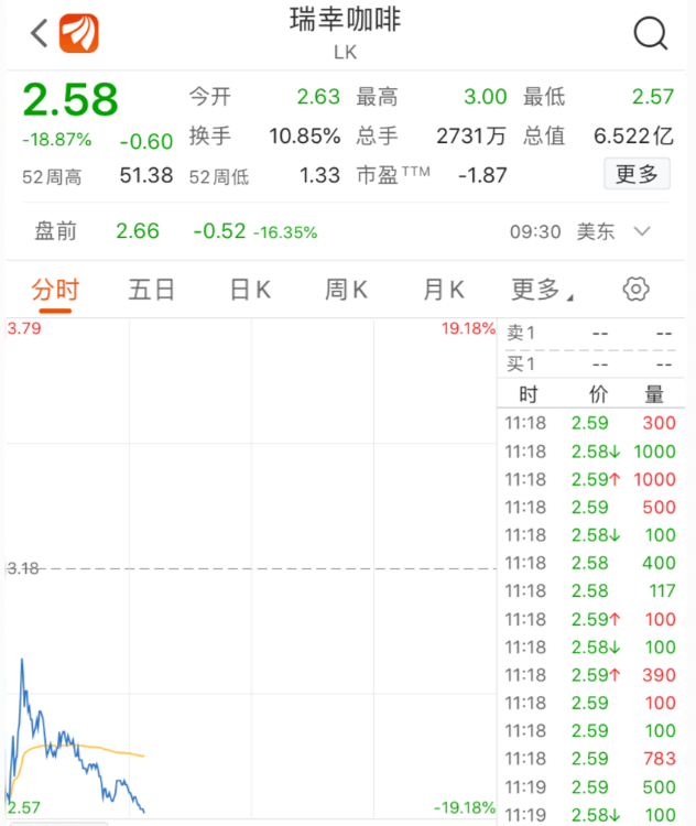 瑞幸咖啡33天内收两封退市通知，盘中跌超18%！瑞