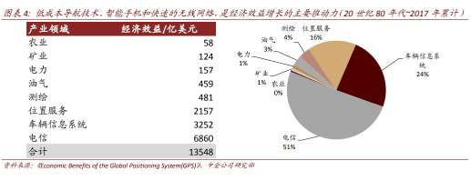 北斗三号完成组网，卫星导航产业蓝海前景几何