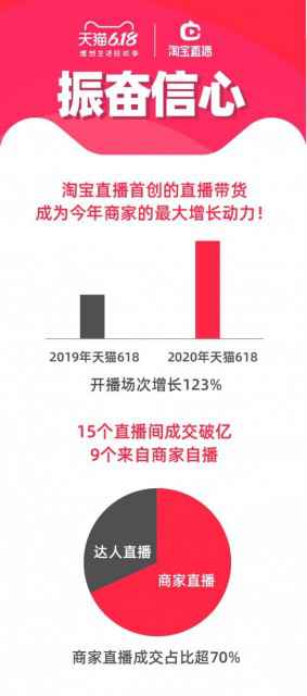 天猫:618期间淘宝直播的开播场次同比上涨123%