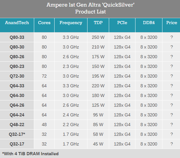 Ampere发布80核心ARM处理器:年底冲到128核心