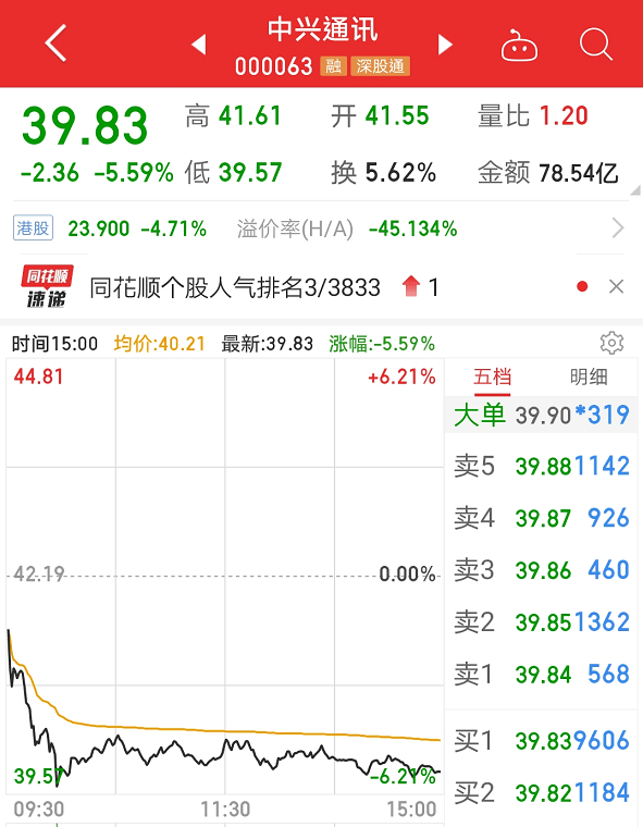 减持不停，中兴通讯被大股东套现58亿巨款！芯片