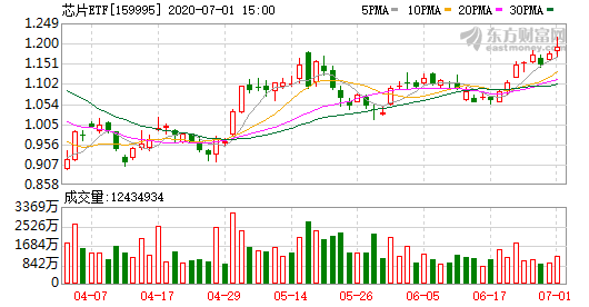 74亿份！芯片ETF（159995）上半年份额增长位居行业