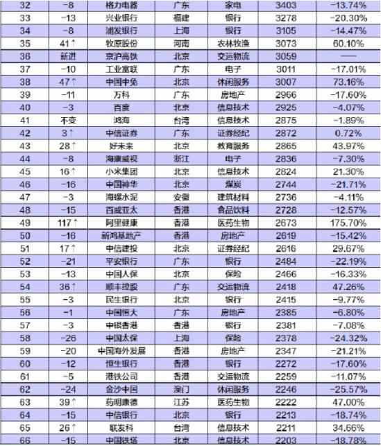 中国公司市值500强公布 500强榜单名单一览