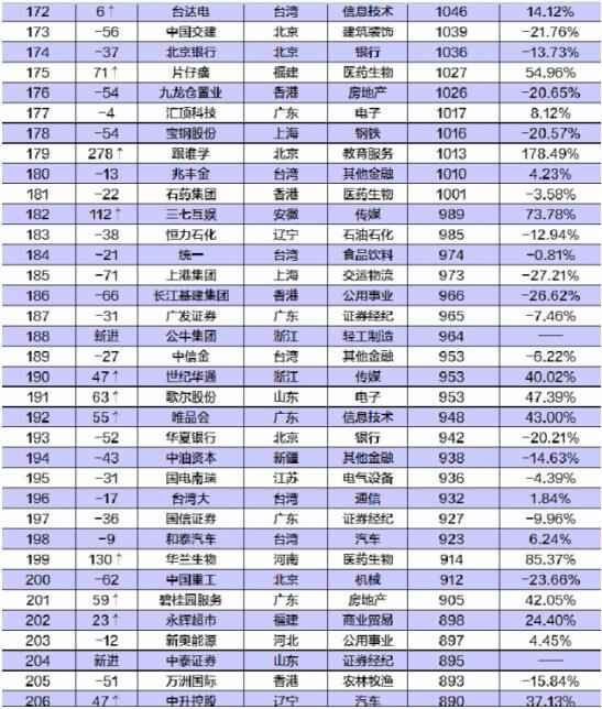中国公司市值500强公布 500强榜单名单一览