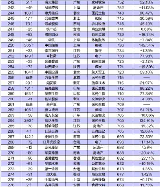中国公司市值500强公布 500强榜单名单一览